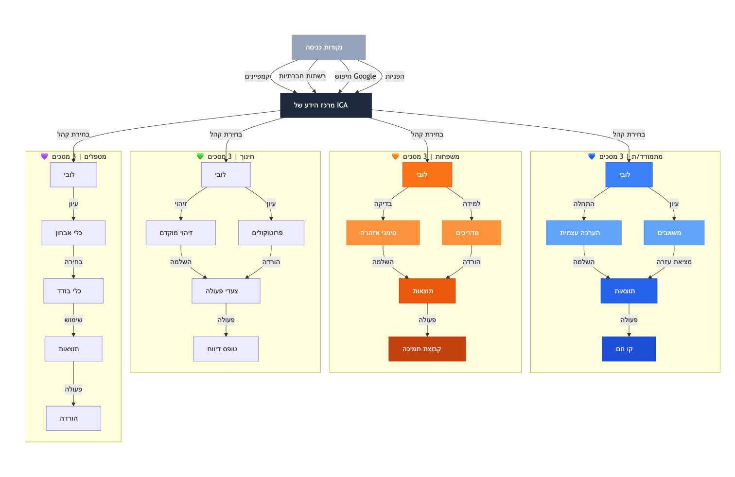 ICA_Complete_Flow_Map