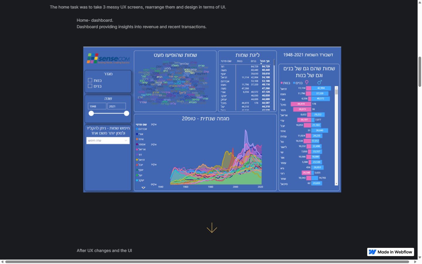 Dashboard מלא — Name Cloud + Charts + Rankings