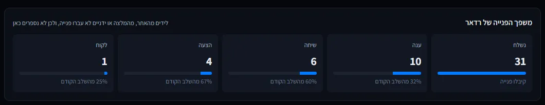 משפך הפנייה של רדאר